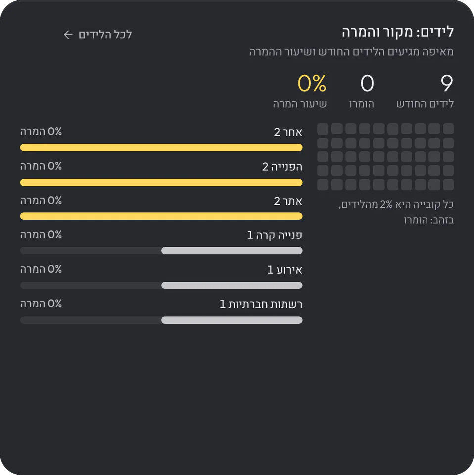מקורות הלידים ושיעור ההמרה