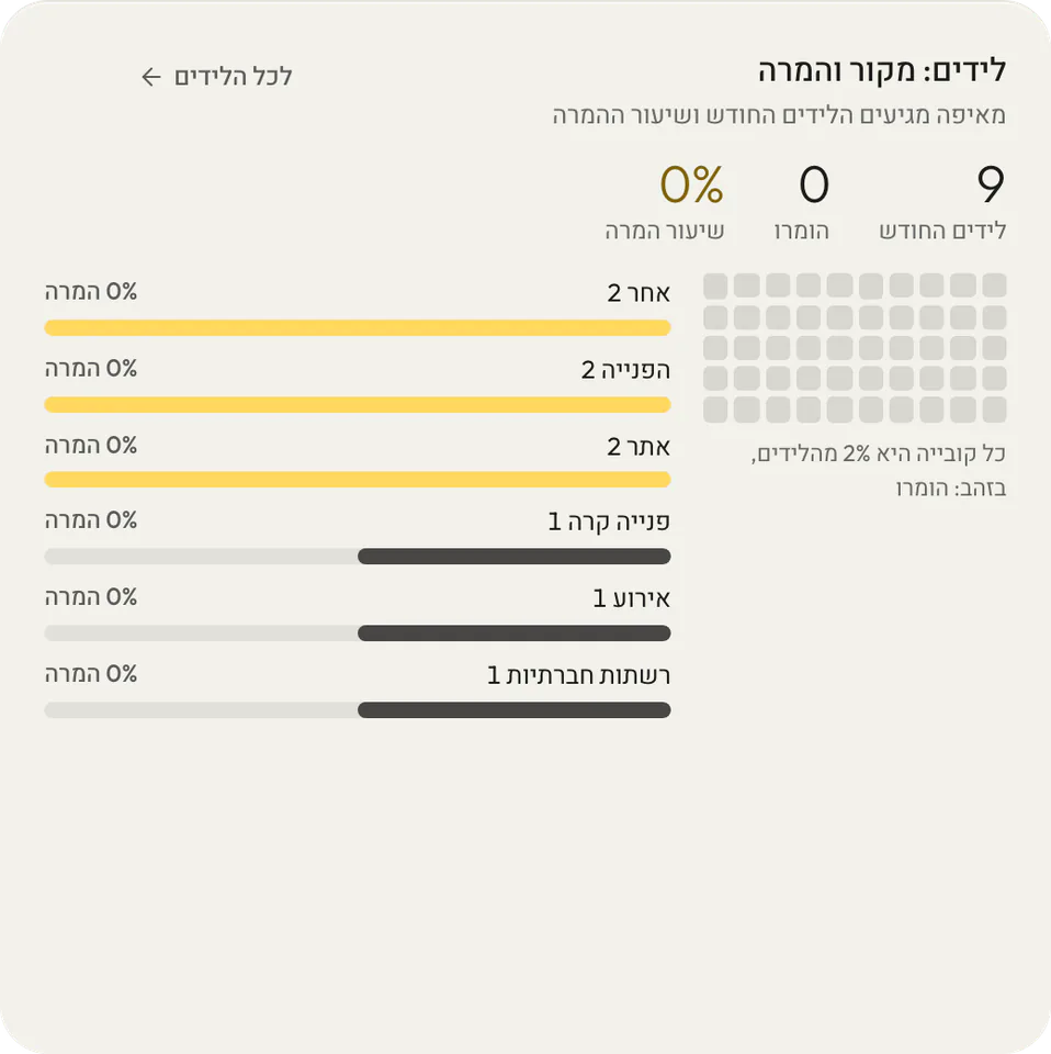 מקורות הלידים ושיעור ההמרה
